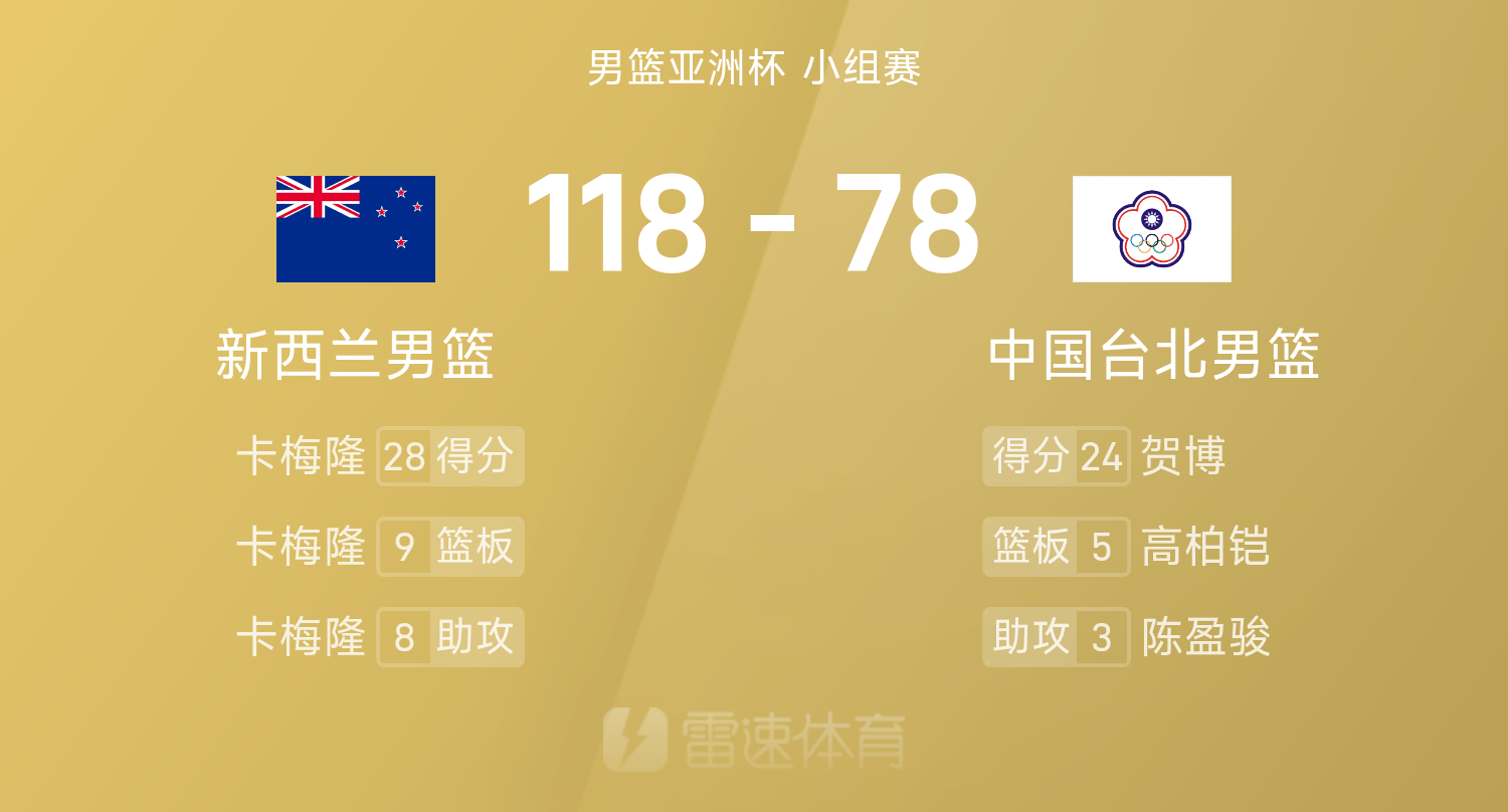 开云体育中国官方网站-男篮亚洲杯激战：卡梅隆准三双28+9+8，贺博24分难救主，新西兰40分大胜中国台北